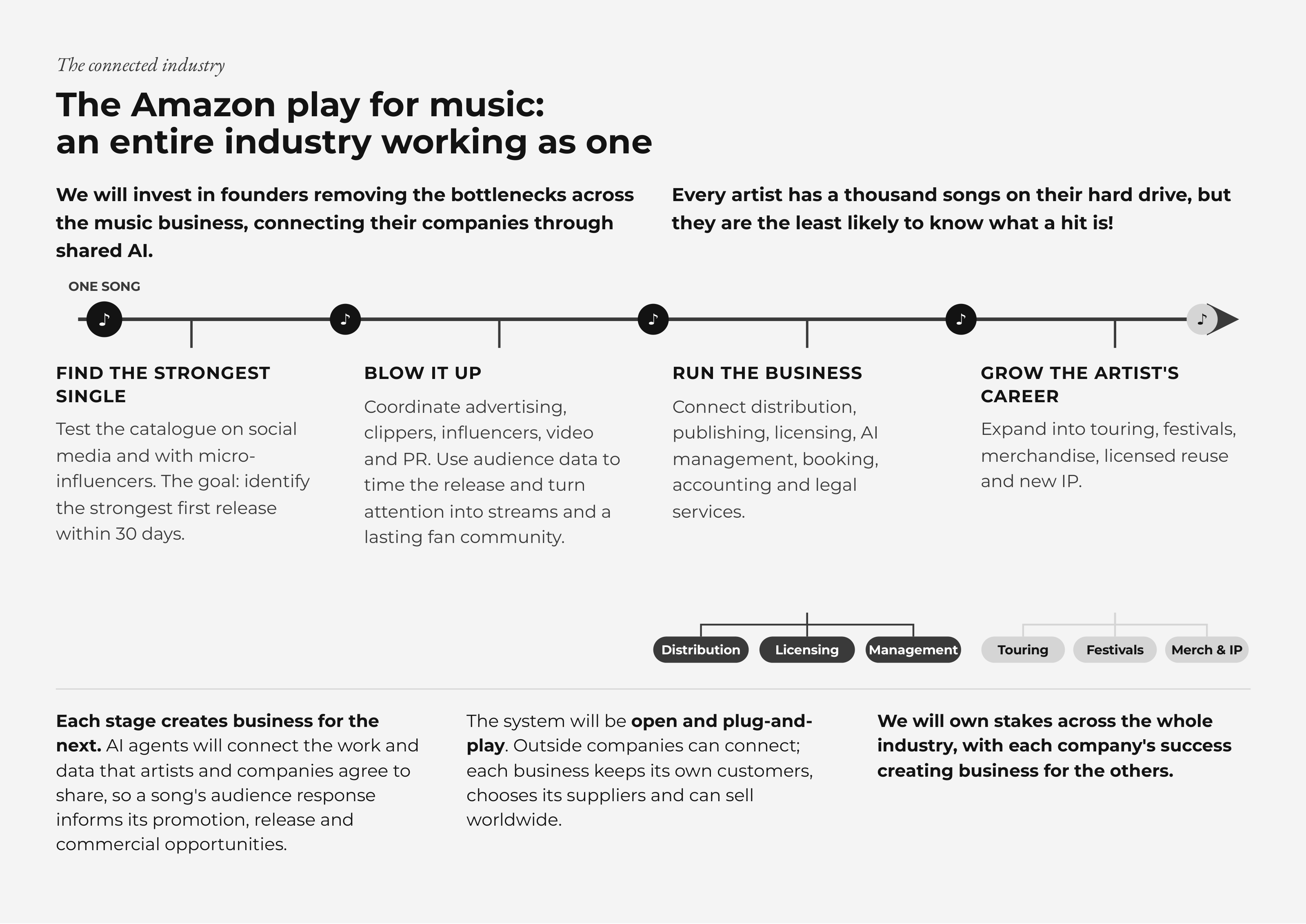 The connected industry The Amazon play for music: an entire industry working as one We will invest in founders removing the bottlenecks across Every artist has a thousand songs on their hard drive, but the music business, connecting their companies through they are the least likely to know what a hit is! shared AI. ONE SONG ♪ ♪ ♪ ♪ ♪ FIND THE STRONGEST BLOW IT UP RUN THE BUSINESS GROW THE ARTIST'S SINGLE CAREER Coordinate advertising, Connect distribution, Test the catalogue on social clippers, influencers, video publishing, licensing, AI Expand into touring, festivals, media and with micro- and PR. Use audience data to management, booking, merchandise, licensed reuse influencers. The goal: identify time the release and turn accounting and legal and new IP. the strongest first release attention into streams and a services. within 30 days. lasting fan community. Distribution Licensing Management Touring Festivals Merch & IP Each stage creates business for the The system will be open and plug-and- We will own stakes across the whole next. AI agents will connect the work and play. Outside companies can connect; industry, with each company's success data that artists and companies agree to each business keeps its own customers, creating business for the others. share, so a song's audience response chooses its suppliers and can sell informs its promotion, release and worldwide. commercial opportunities.