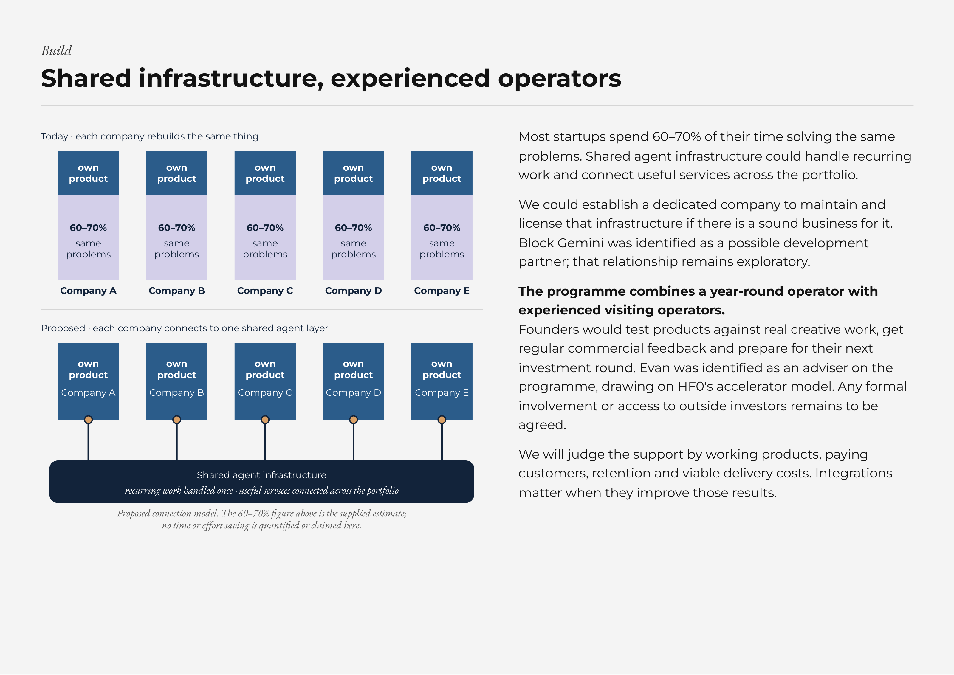 Build Shared infrastructure, experienced operators Today · each company rebuilds the same thing Most startups spend 60–70% of their time solving the same problems. Shared agent infrastructure could handle recurring own own own own own product product product product product work and connect useful services across the portfolio. We could establish a dedicated company to maintain and 60–70% 60–70% 60–70% 60–70% 60–70% license that infrastructure if there is a sound business for it. same same same same same Block Gemini was identified as a possible development problems problems problems problems problems partner; that relationship remains exploratory. Company A Company B Company C Company D Company E The programme combines a year-round operator with experienced visiting operators. Proposed · each company connects to one shared agent layer Founders would test products against real creative work, get regular commercial feedback and prepare for their next own own own own own investment round. Evan was identified as an adviser on the product product product product product programme, drawing on HF0's accelerator model. Any formal Company A Company B Company C Company D Company E involvement or access to outside investors remains to be agreed. We will judge the support by working products, paying Shared agent infrastructure customers, retention and viable delivery costs. Integrations recurring work handled once · useful services connected across the portfolio matter when they improve those results. Proposed connection model. The 60–70% figure above is the supplied estimate; no time or effort saving is quantified or claimed here.
